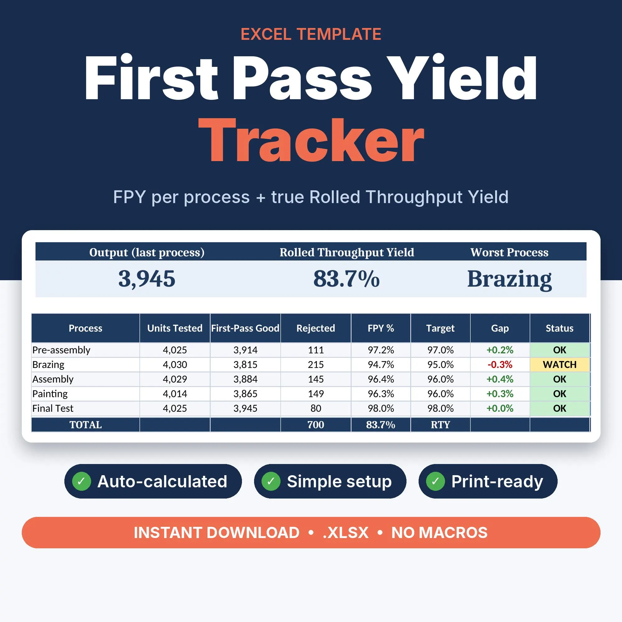 First Pass Yield Tracker Excel template: output, RTY 83.7 %, worst process and the per-process table