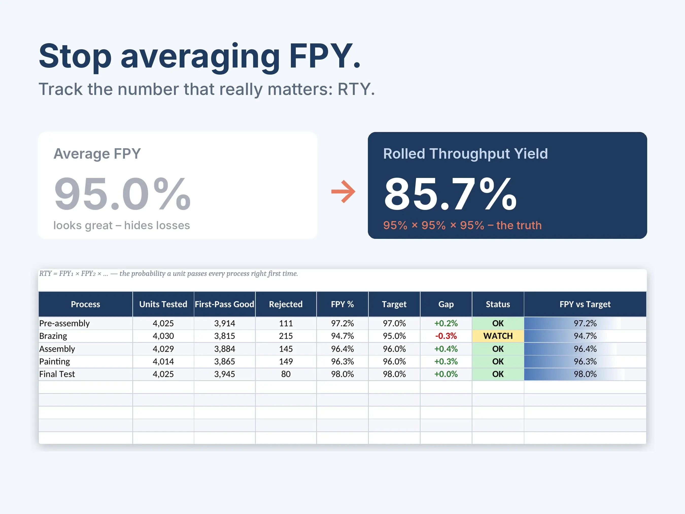 Stop averaging FPY