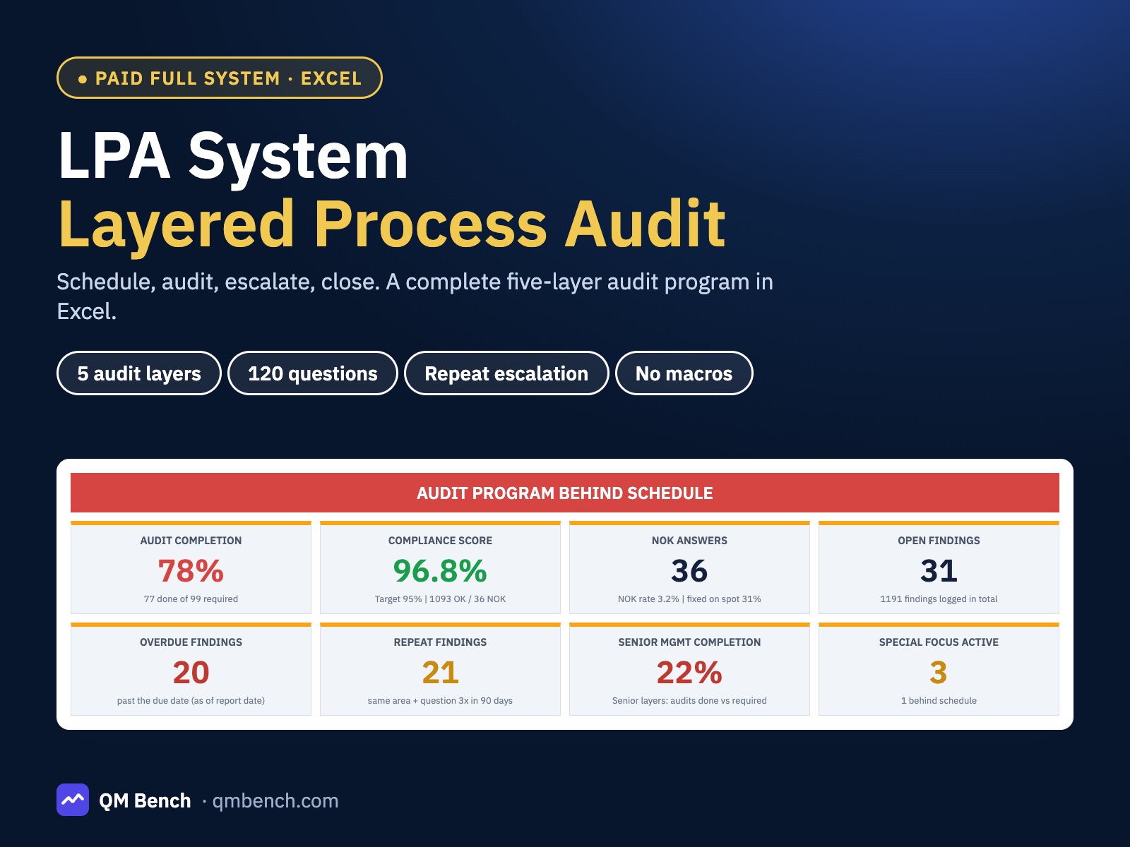 LPA System, Excel template: audit program behind schedule, completion 78 %, compliance score 96.8 %, 31 open and 20 overdue findings, 21 repeat findings