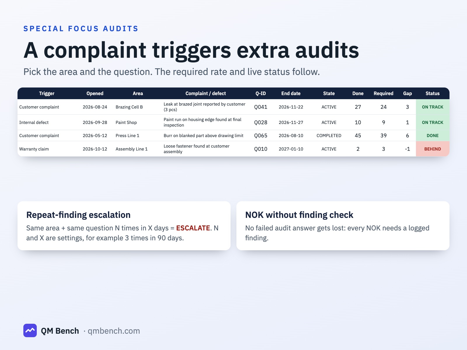 Complaints trigger extra audits