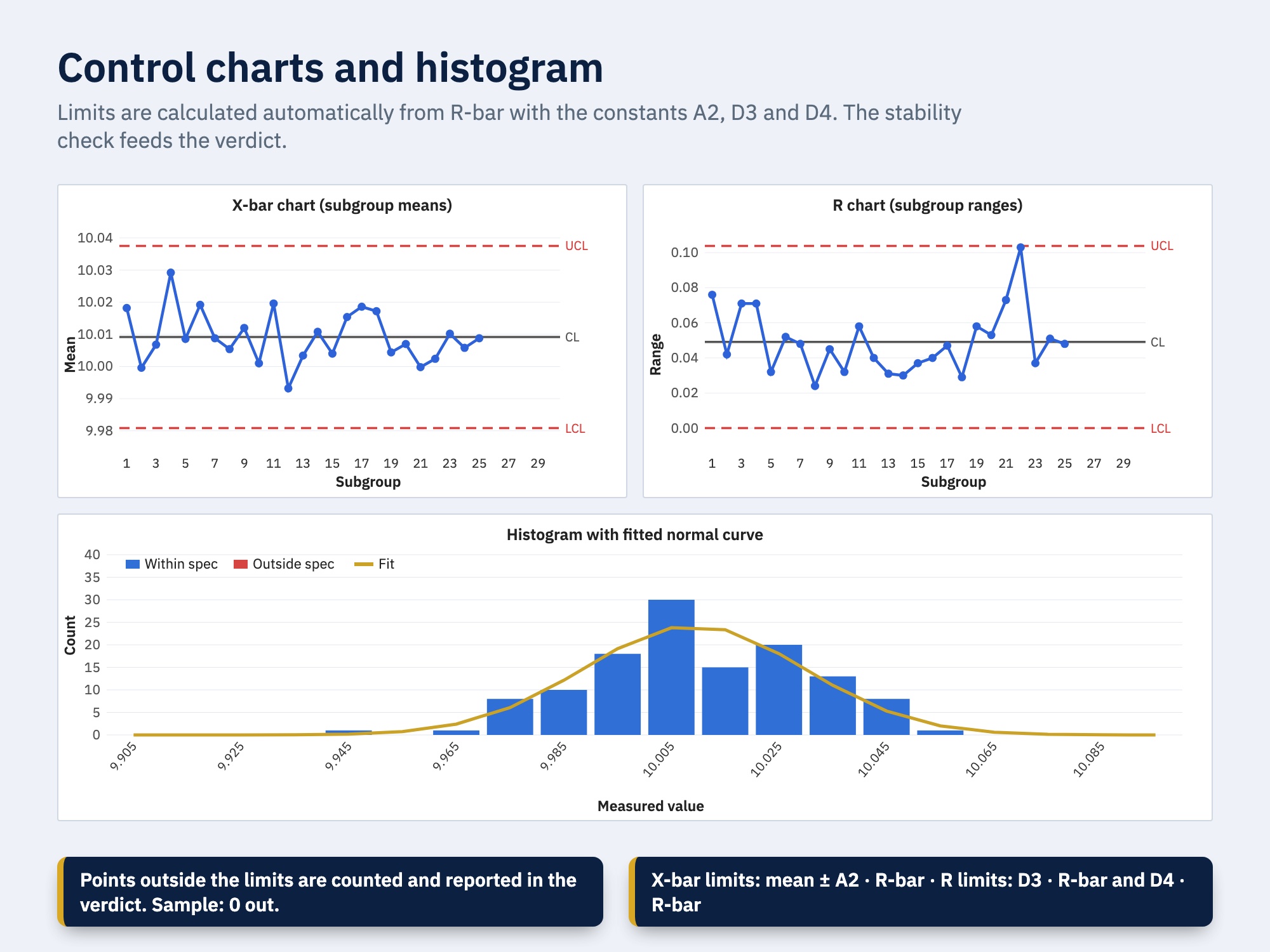Control charts and normality