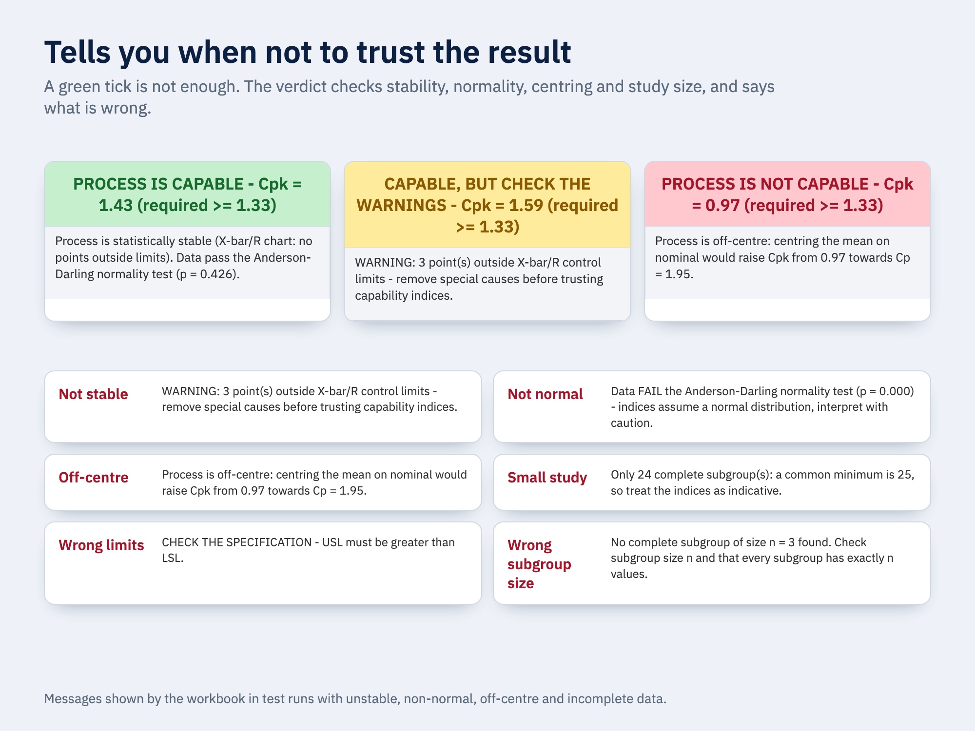 Tells you when not to trust the result